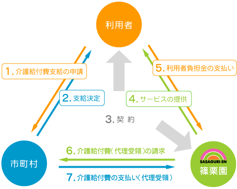 手続きと流れ